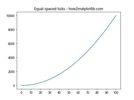 Matplotlib中的axis.Axis.set_ticks()函数：轻松定制坐标轴刻度