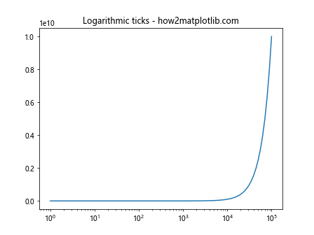 Matplotlib中的axis.Axis.set_ticks()函数：轻松定制坐标轴刻度