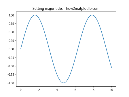 Matplotlib中的axis.Axis.set_ticks()函数：轻松定制坐标轴刻度