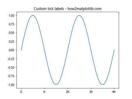 Matplotlib中的axis.Axis.set_ticks()函数：轻松定制坐标轴刻度