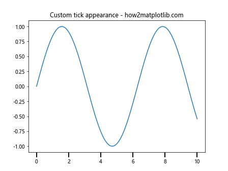 Matplotlib中的axis.Axis.set_ticks()函数：轻松定制坐标轴刻度