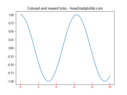 Matplotlib中的axis.Axis.set_ticks()函数：轻松定制坐标轴刻度