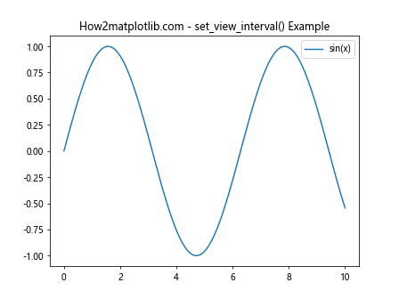 Matplotlib中的Axis.set_view_interval()函数：轻松调整坐标轴视图范围