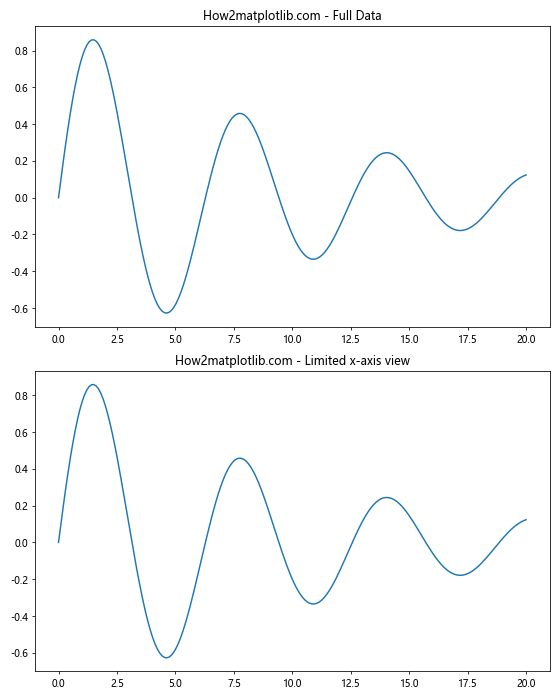 Matplotlib中的Axis.set_view_interval()函数：轻松调整坐标轴视图范围