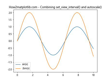 Matplotlib中的Axis.set_view_interval()函数：轻松调整坐标轴视图范围