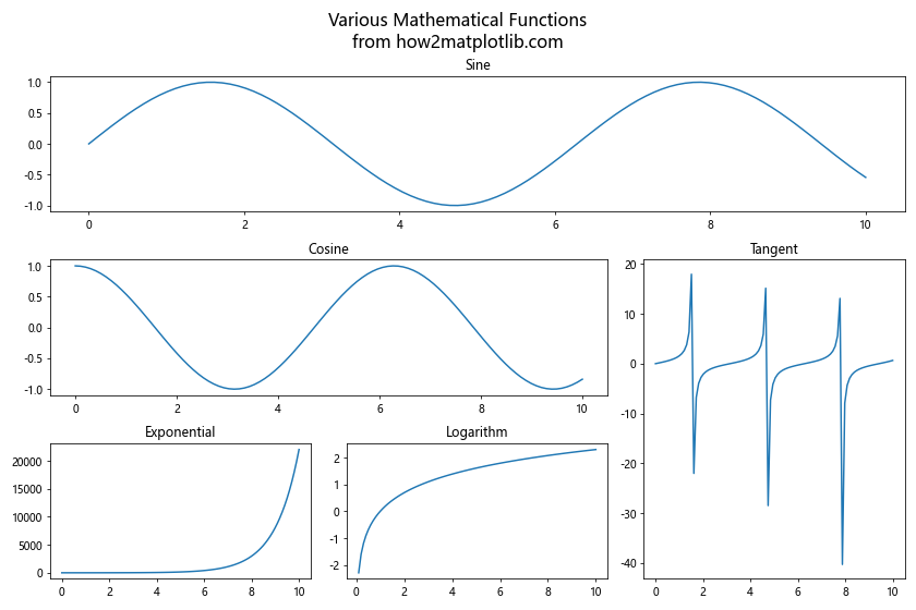 Matplotlib.pyplot.suptitle()函数：为图形添加总标题的完整指南