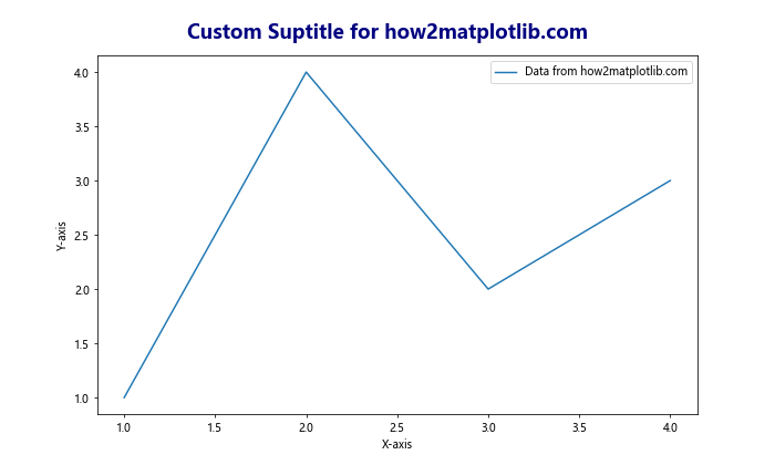 Matplotlib.pyplot.suptitle()函数：为图形添加总标题的完整指南