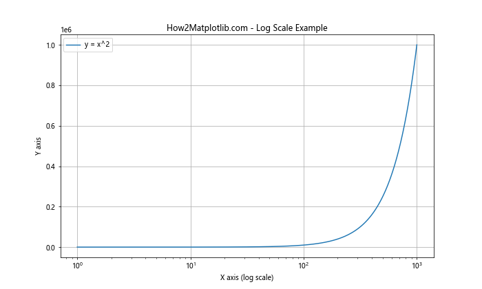 Matplotlib.pyplot.xscale()函数：轻松设置X轴刻度类型