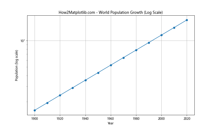 Matplotlib.pyplot.xscale()函数：轻松设置X轴刻度类型