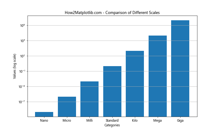 Matplotlib.pyplot.xscale()函数：轻松设置X轴刻度类型