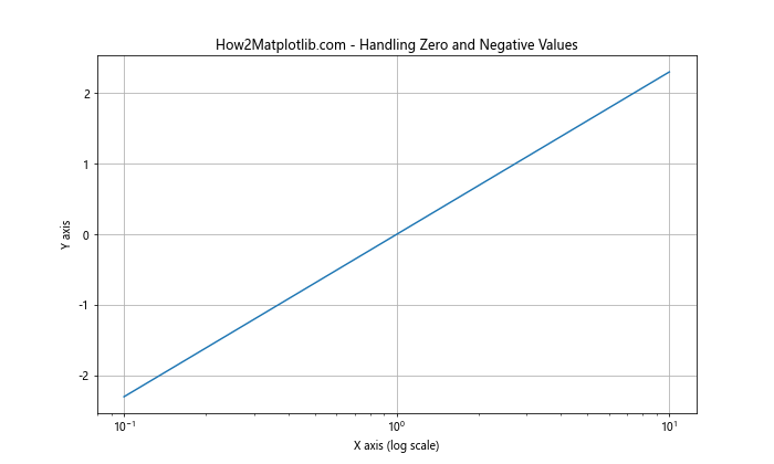 Matplotlib.pyplot.xscale()函数：轻松设置X轴刻度类型