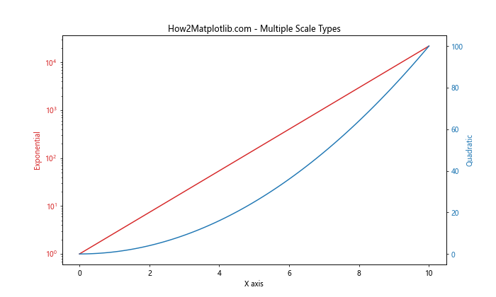 Matplotlib.pyplot.xscale()函数：轻松设置X轴刻度类型