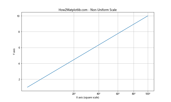 Matplotlib.pyplot.xscale()函数：轻松设置X轴刻度类型