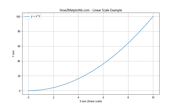 Matplotlib.pyplot.xscale()函数：轻松设置X轴刻度类型