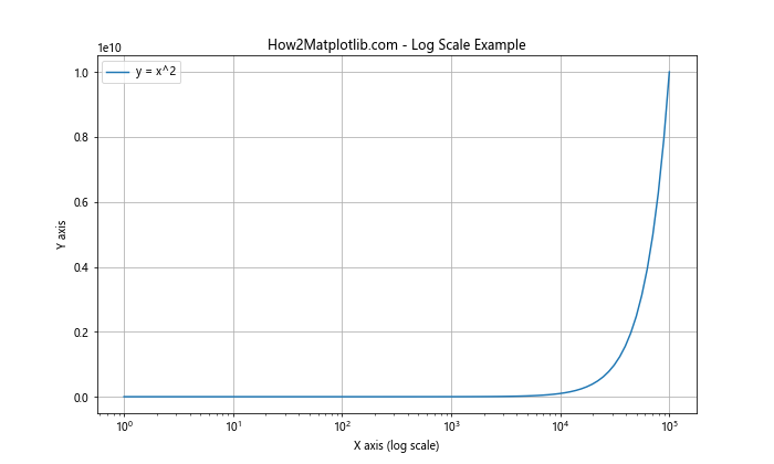 Matplotlib.pyplot.xscale()函数：轻松设置X轴刻度类型