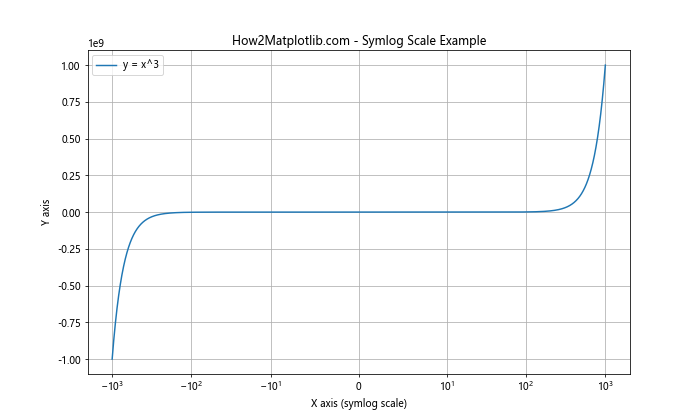 Matplotlib.pyplot.xscale()函数：轻松设置X轴刻度类型