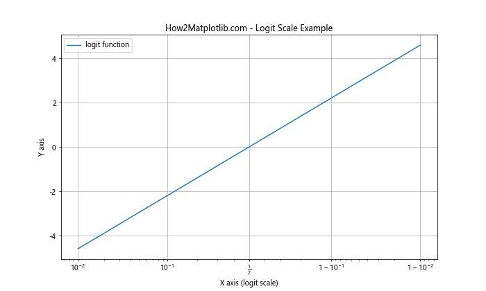 Matplotlib.pyplot.xscale()函数：轻松设置X轴刻度类型