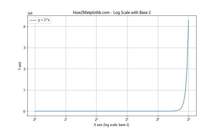 Matplotlib.pyplot.xscale()函数：轻松设置X轴刻度类型