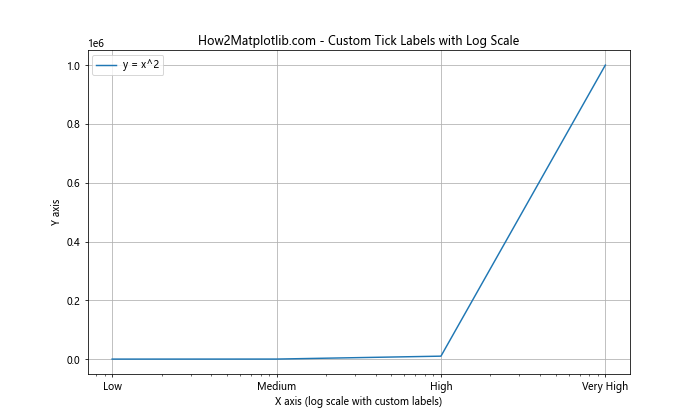 Matplotlib.pyplot.xscale()函数：轻松设置X轴刻度类型