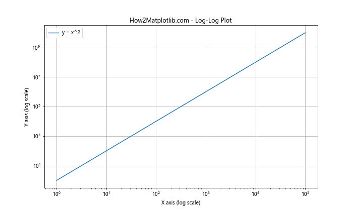 Matplotlib.pyplot.xscale()函数：轻松设置X轴刻度类型