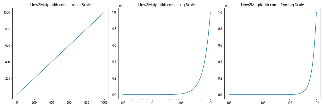 Matplotlib.pyplot.xscale()函数：轻松设置X轴刻度类型