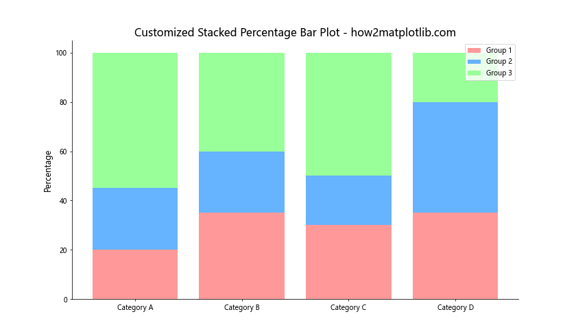Matplotlib中创建堆叠百分比条形图的全面指南