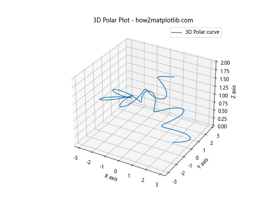 Matplotlib 3D绘图：Python数据可视化的新维度