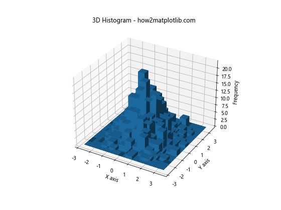 Matplotlib 3D绘图：Python数据可视化的新维度