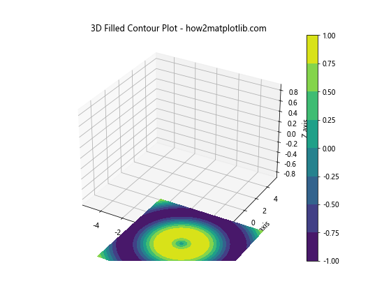 Matplotlib 3D绘图：Python数据可视化的新维度