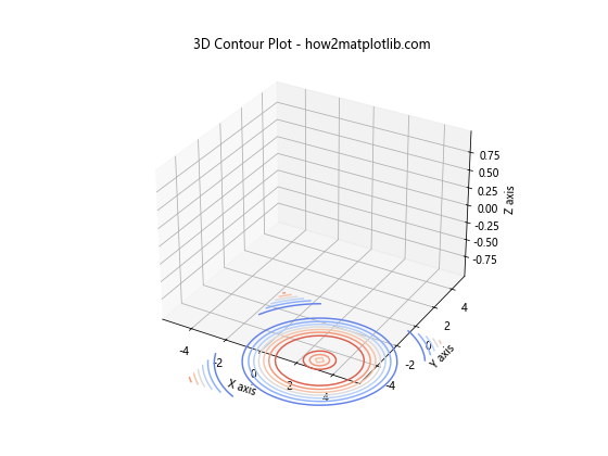 Matplotlib 3D绘图：Python数据可视化的新维度