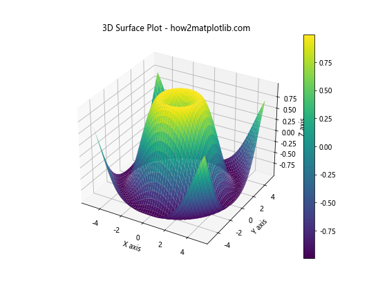 Matplotlib 3D绘图：Python数据可视化的新维度