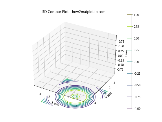 Matplotlib 3D绘图：Python数据可视化的新维度