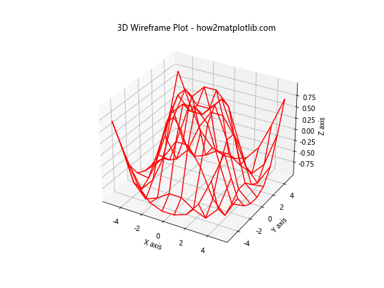 Matplotlib 3D绘图：Python数据可视化的新维度