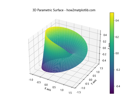 Matplotlib 3D绘图：Python数据可视化的新维度