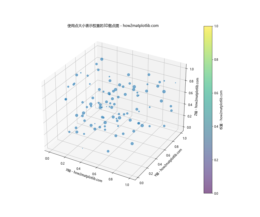 Matplotlib实现Python 3D散点图绘制：全面指南