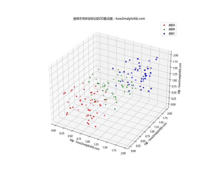 Matplotlib实现Python 3D散点图绘制：全面指南