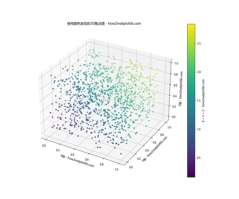 Matplotlib实现Python 3D散点图绘制：全面指南