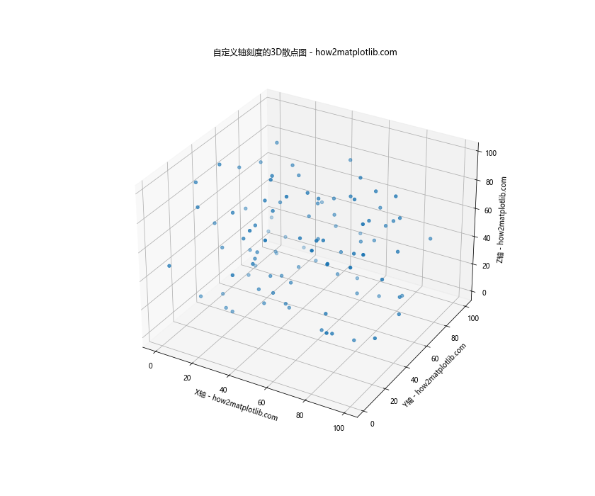 Matplotlib实现Python 3D散点图绘制：全面指南