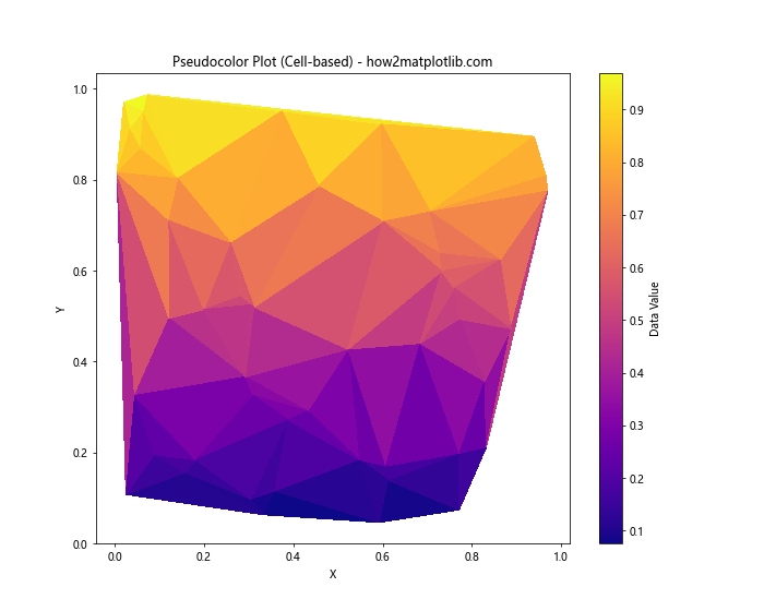 Matplotlib实现非结构化三角网格的伪彩色图绘制
