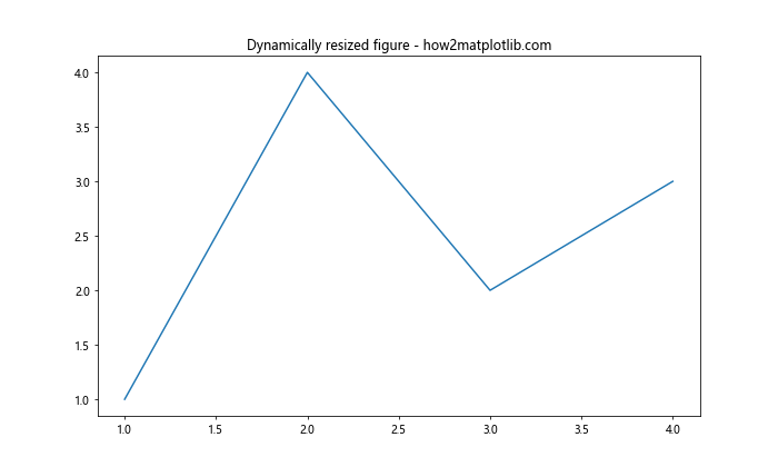 Matplotlib 图形尺寸调整：全面指南与实用技巧