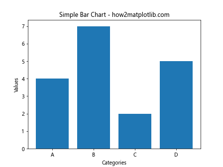 Matplotlib 柱状图和图形大小设置：全面指南