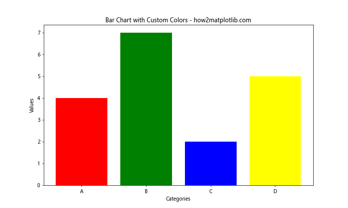 Matplotlib 柱状图和图形大小设置：全面指南