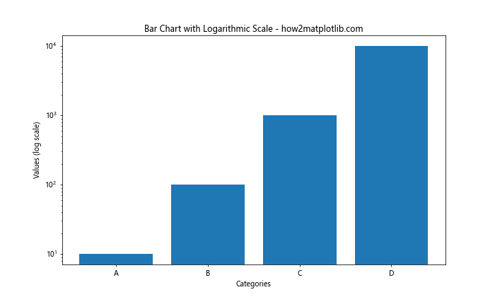 Matplotlib 柱状图和图形大小设置：全面指南