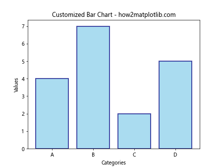 Matplotlib 柱状图和图形大小设置：全面指南