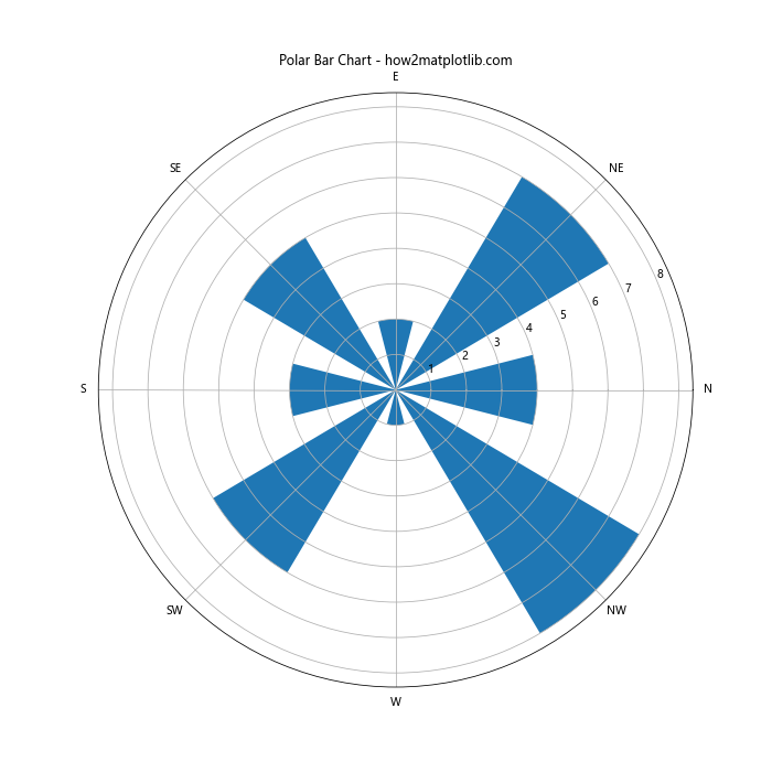 Matplotlib 柱状图和图形大小设置：全面指南