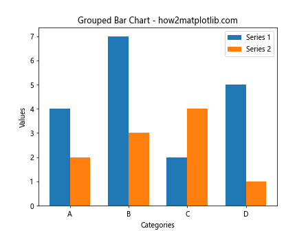 Matplotlib 柱状图和图形大小设置：全面指南