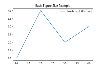 Matplotlib 图形尺寸设置：像素精确控制