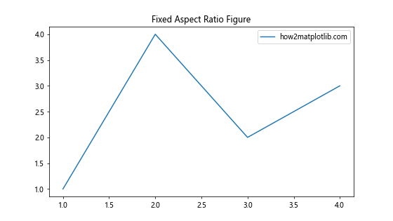 Matplotlib 图形尺寸设置：像素精确控制