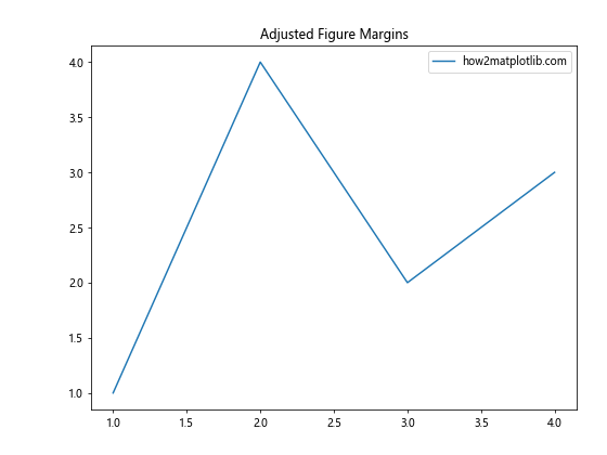 Matplotlib 图形尺寸设置：像素精确控制