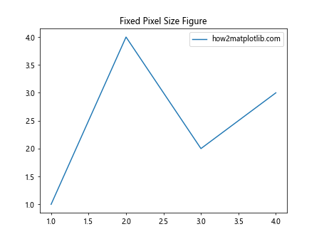 Matplotlib 图形尺寸设置：像素精确控制